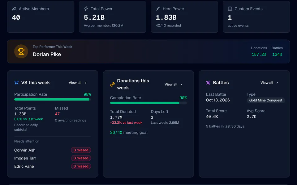 لوحة تحكم LordTracker لتحالف تجريبي: نقاط VS والتبرعات والمعارك وأفضل لاعب هذا الأسبوع