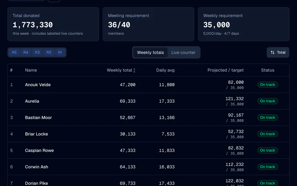 The donations page of a sample alliance: weekly totals per Lord against the target